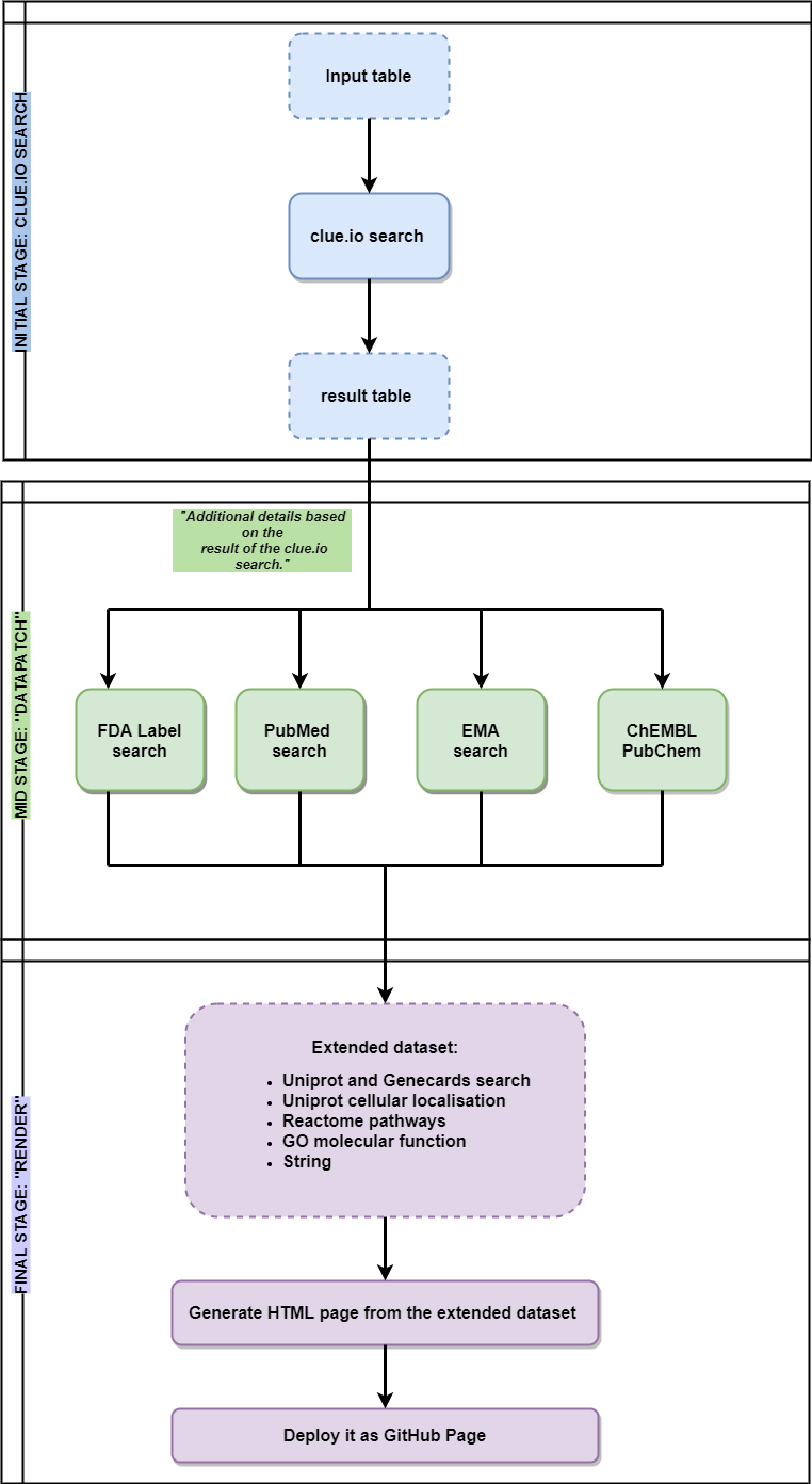 Flowchart of functionality describes the main steps of EZCancerTarget’s functionality, including data input, clue.io target search, cross-referencing in databases (Datapatch) and molecular background information on selected targets (Render).
