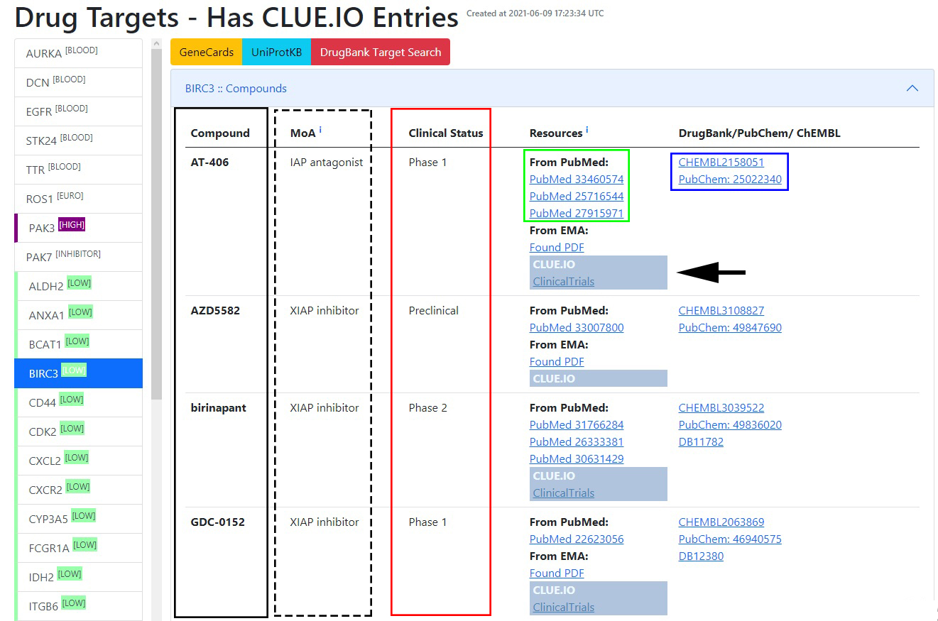 Targets and drugs - Clicking on the labels of selected targets (column on left side) unveils available compound list (black box) describing also mechanism of action (MoA, dashed box), clinical status (red box), resources of information on PubMed (green box) and DrugBank/PubChem/ChEMBL entries (blue box).